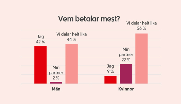 Graf som visar vad kvinnor respektive män anser om vem som betalar mest.