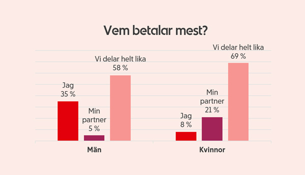 Graf som visar vad kvinnor respektive män anser om vem som betalar mest.