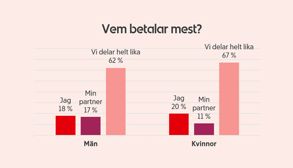 Graf som visar vad kvinnor respektive män anser om vem som betalar mest.