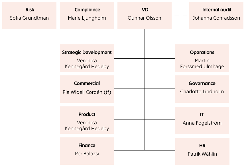 ICA Bankens organisation