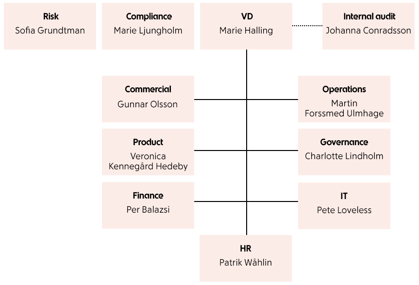 ICA Bankens organisation