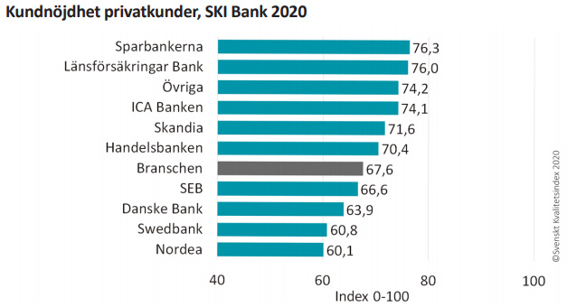 SKI kundnöjdhet i bankbranschen 2020