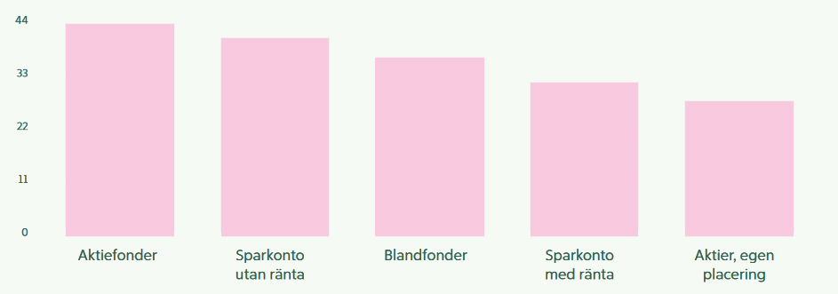 Diagram över populära sparformer